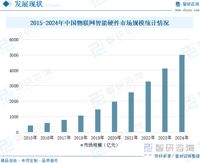 2025年中国物联网智能硬件行业相关政策、市场规模、企业格局及未来趋势研判：市场规模增长显著产品结构以智能家居设备为主[图](图7)