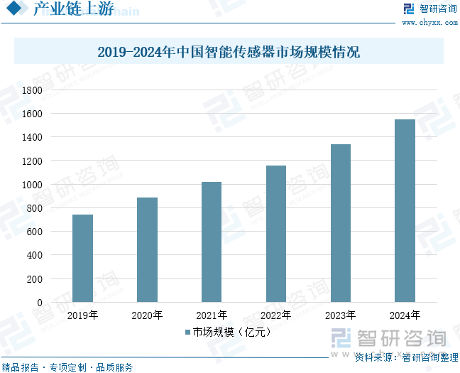 2025年中国物联网智能硬件行业相关政策、市场规模、企业格局及未来趋势研判：市场规模增长显著产品结构以智能家居设备为主[图](图6)