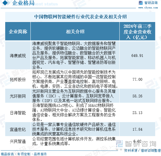 2025年中国物联网智能硬件行业相关政策、市场规模、企业格局及未来趋势研判：市场规模增长显著产品结构以智能家居设备为主[图](图9)