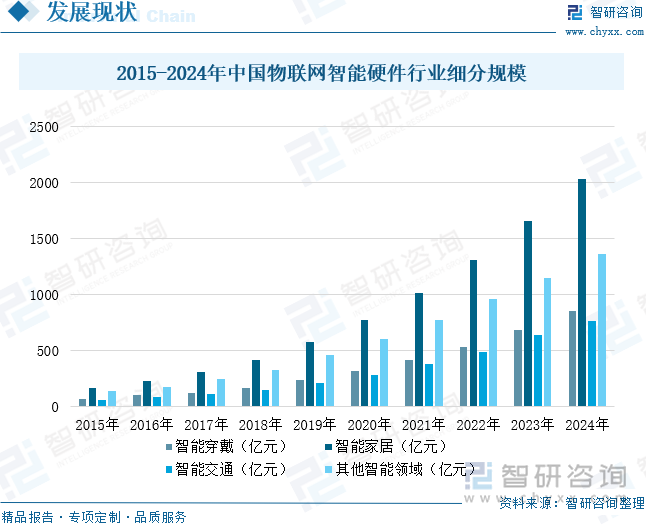 2025年中国物联网智能硬件行业相关政策、市场规模、企业格局及未来趋势研判：市场规模增长显著产品结构以智能家居设备为主[图](图8)