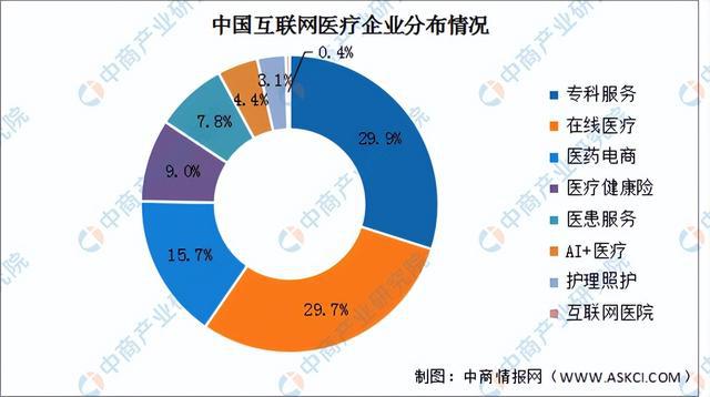 深度分析：技术升级赋能医疗领域应用 互联网医疗行业前景如何？(图6)