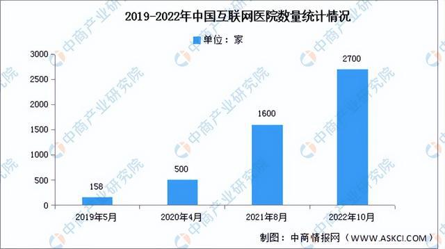 深度分析：技术升级赋能医疗领域应用 互联网医疗行业前景如何？(图4)