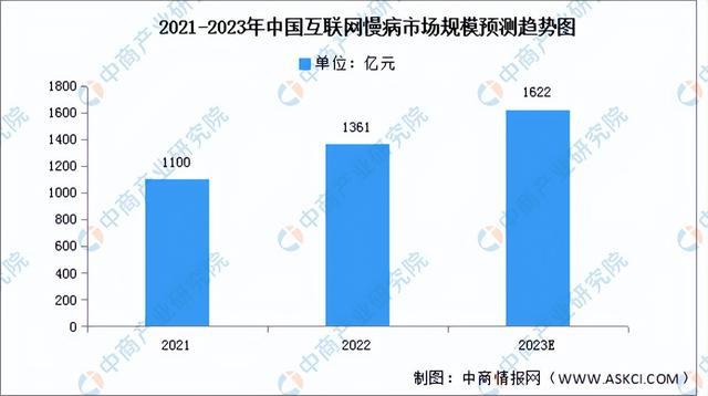 深度分析：技术升级赋能医疗领域应用 互联网医疗行业前景如何？(图3)