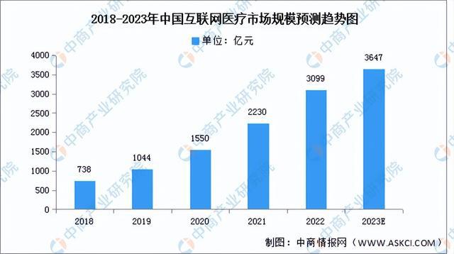 深度分析：技术升级赋能医疗领域应用 互联网医疗行业前景如何？(图1)
