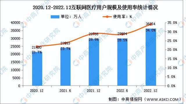 深度分析：技术升级赋能医疗领域应用 互联网医疗行业前景如何？(图5)