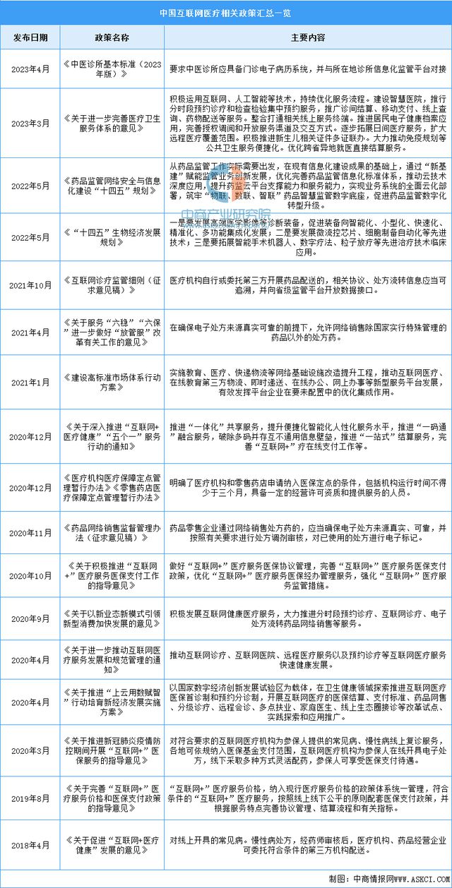 深度分析：技术升级赋能医疗领域应用 互联网医疗行业前景如何？(图7)