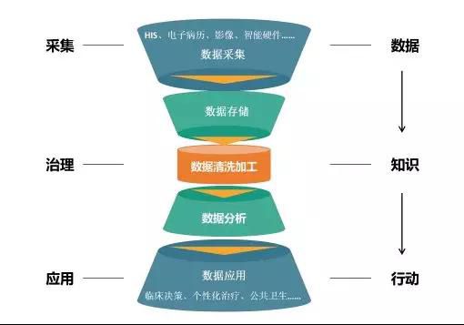 医疗大数据科普篇速来一览(图1)