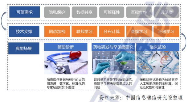 可信人工智能产业生态发展报告：全面解读医疗领域的可信需求与实践(图1)