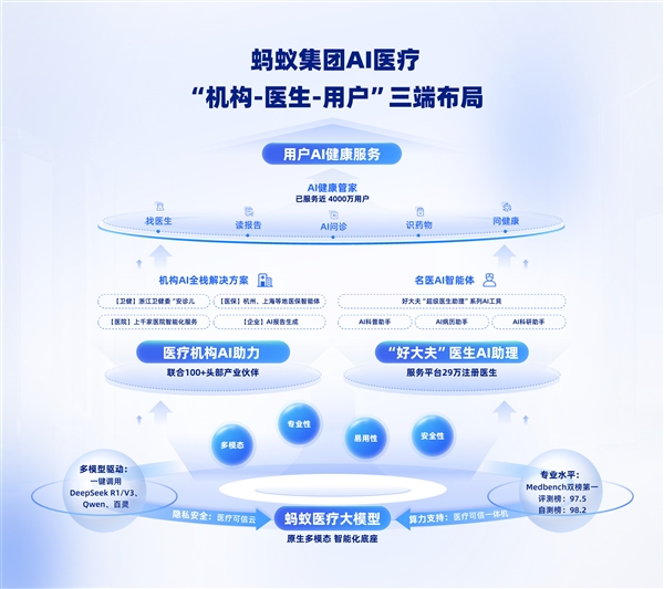 蚂蚁医疗大模型解决方案正式发布！医院、医生、用户三大产品体系升级(图3)