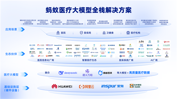 蚂蚁医疗大模型解决方案正式发布！医院、医生、用户三大产品体系升级(图2)