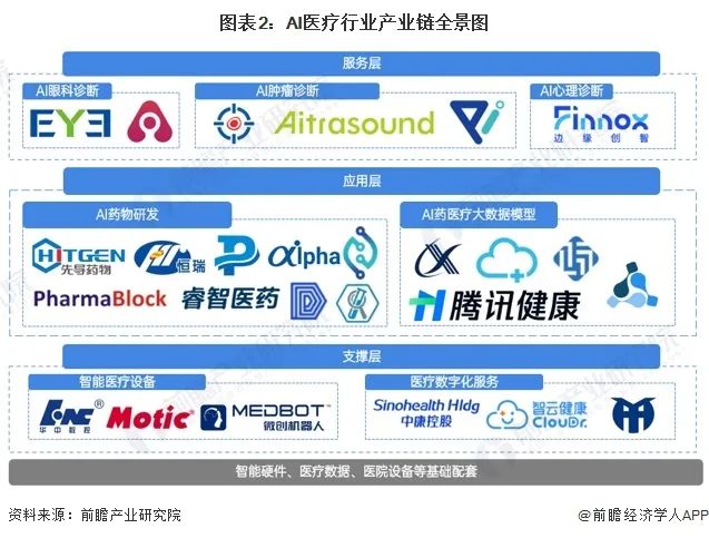 2024年AI医疗行业产业链全景梳理及区域热力地图(图2)