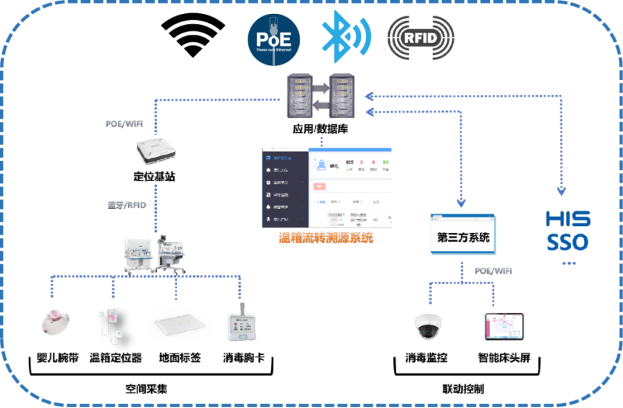 物联网技术如何为新生儿筑起“生命暖巢”？(图3)