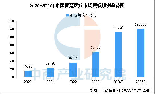 2025年中国智慧医疗市场规模及行业发展前景预测分析（图）(图1)