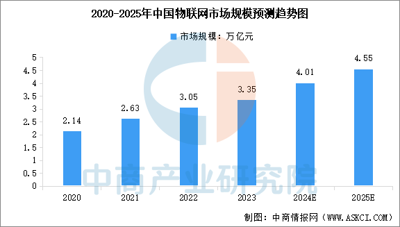 2025年中国物联网市场现状及发展前景预测分析（图）(图1)