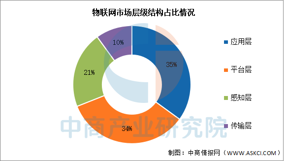 2025年中国物联网市场现状及发展前景预测分析（图）(图2)