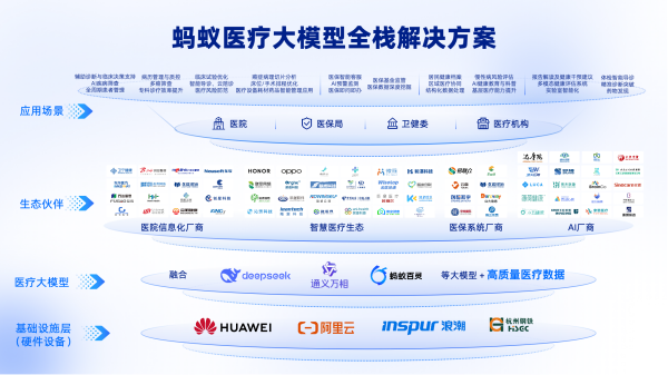 蚂蚁医疗大模型获权威测评“双料冠军” 正式开放AI医疗全栈解决方案(图2)