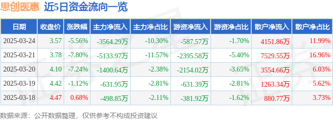 思创医惠（300078）3月24日主力资金净卖出356429万元(图1)