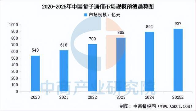 2025年中国量子通信行业市场前景预测研究报告(图3)