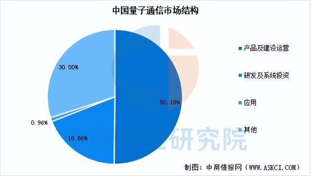2025年中国量子通信行业市场前景预测研究报告(图4)