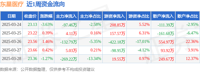 本周盘点（324-328）：东星医疗周跌267%主力资金合计净流出49033万元