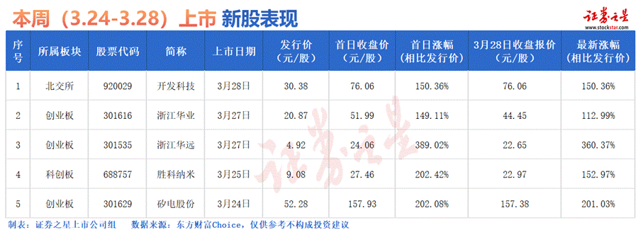 证券之星IPO周报：下周2只新股申购（名单）(图1)