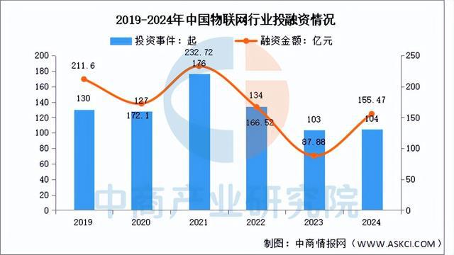 2025年中国物联网市场规模及投融资情况预测分析（图）(图2)