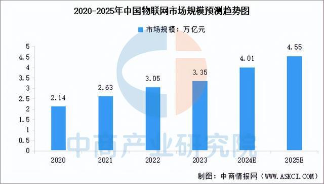 2025年中国物联网市场规模及投融资情况预测分析（图）(图1)
