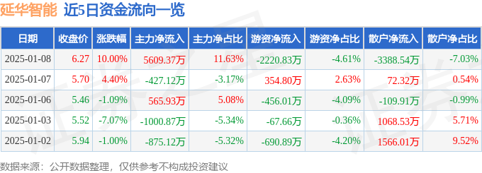 1月8日延华智能涨停分析：养老产业互联网医疗物联网概念热股(图1)