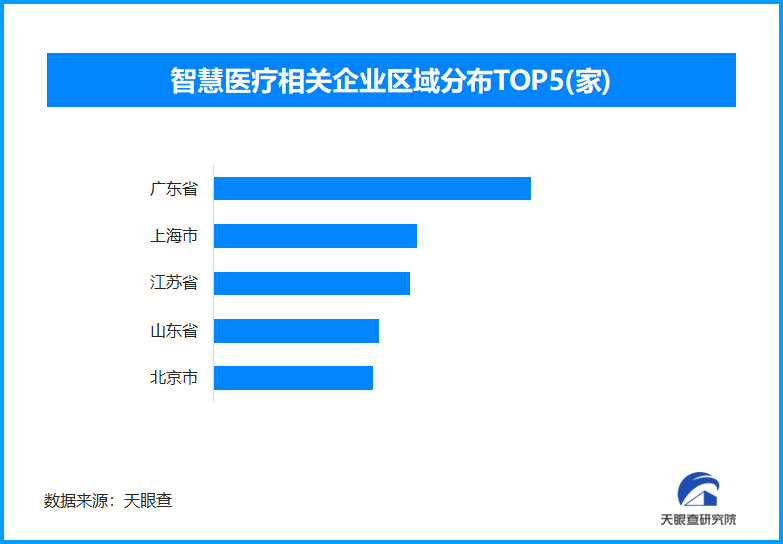 医疗AI引领医疗体系变革 今年以来已新增39万余家智慧相关企业(图1)