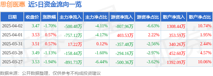 思创医惠（300078）4月2日主力资金净卖出50048万元(图1)
