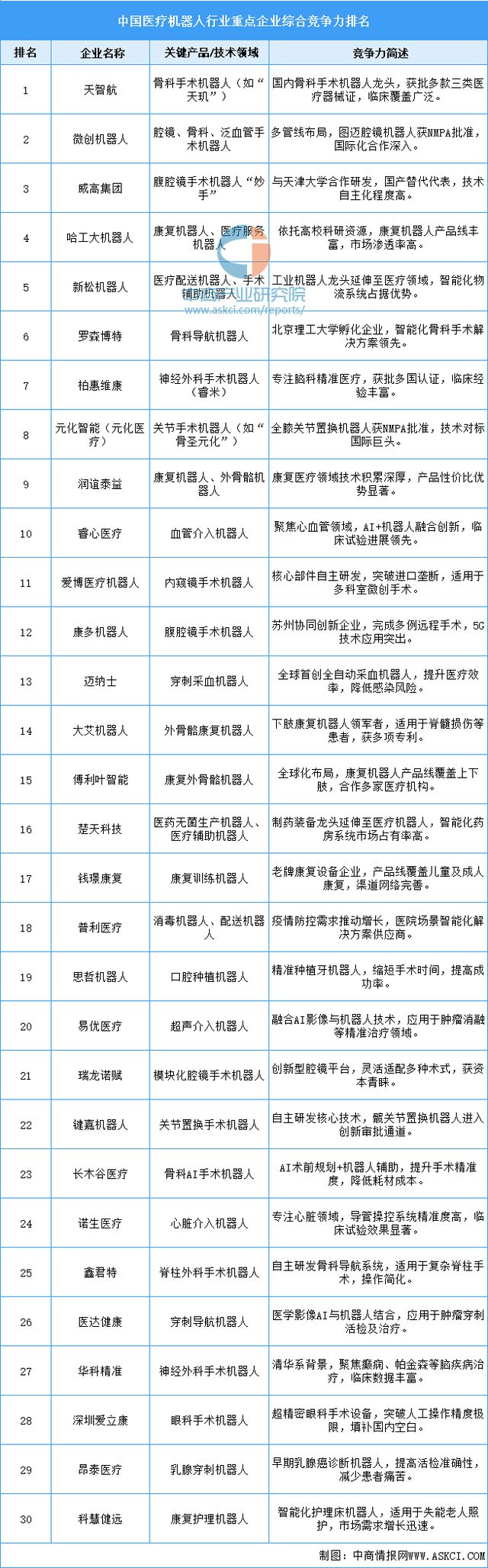 2025年中国医疗机器人产业链梳理及投资热力地图(图12)