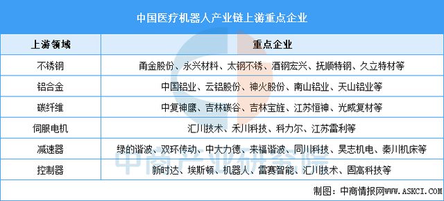 2025年中国医疗机器人产业链梳理及投资热力地图(图6)