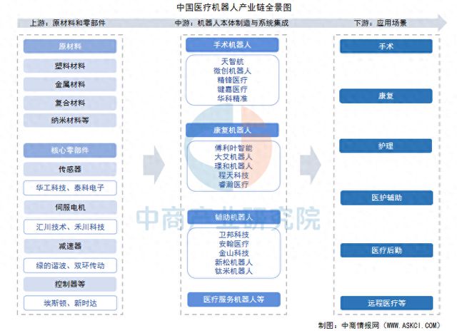 2025年中国医疗机器人产业链梳理及投资热力地图(图1)