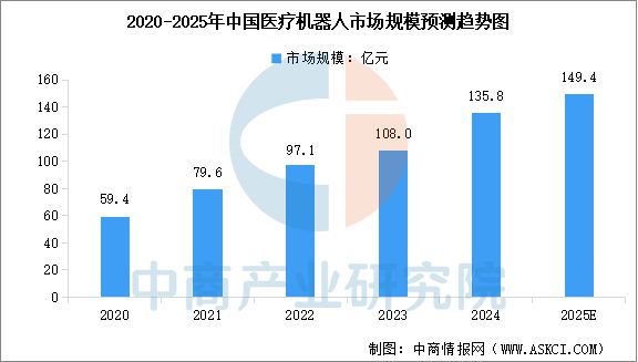 2025年中国医疗机器人产业链梳理及投资热力地图(图7)