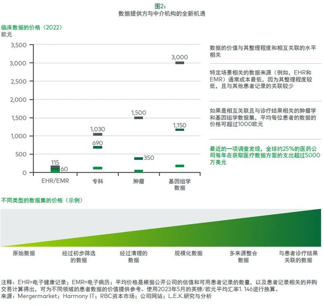 如何在亚洲和中东成功实现医疗数据商业化(图2)