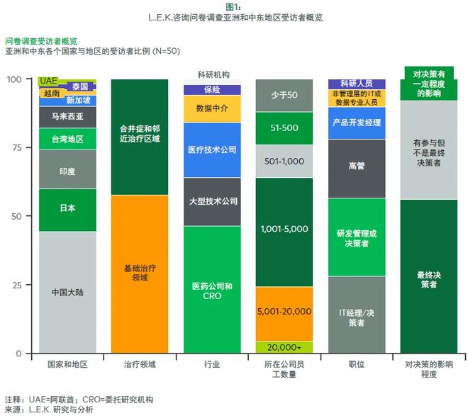 如何在亚洲和中东成功实现医疗数据商业化(图1)