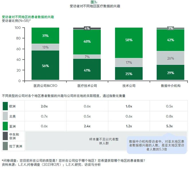 如何在亚洲和中东成功实现医疗数据商业化(图3)