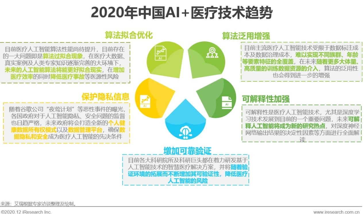 医疗大数据的发展趋势