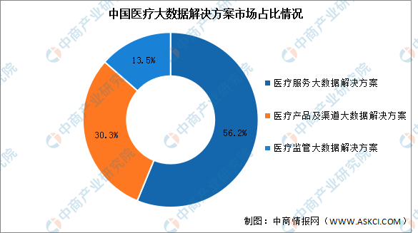 2022年中国医疗大数据市场现状及发展前景预测分析（图）(图2)