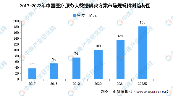 2022年中国医疗大数据市场现状及发展前景预测分析（图）(图1)