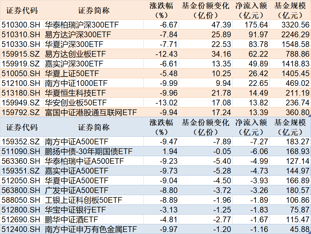 ETF规模速报 4只规模较大的沪深300ETF合计净流入超400亿元(图1)