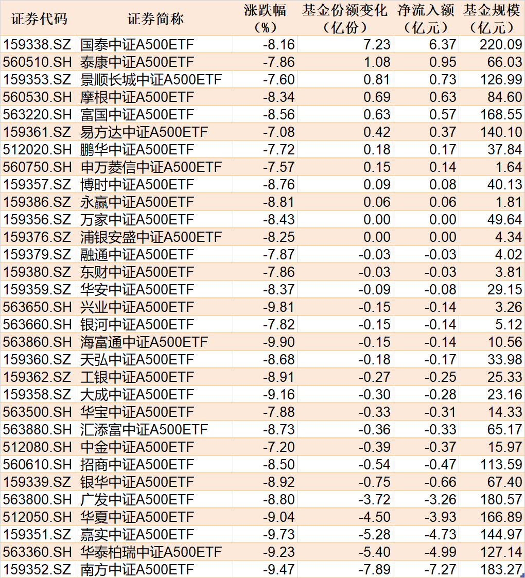 ETF规模速报 4只规模较大的沪深300ETF合计净流入超400亿元(图2)