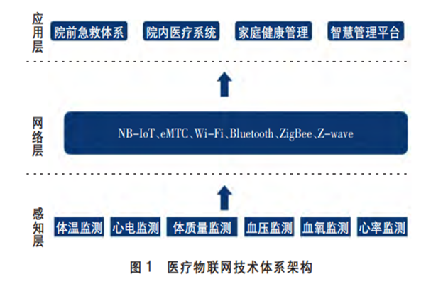 医疗物联网是什么？结构层级划分及应用领域一览(图1)
