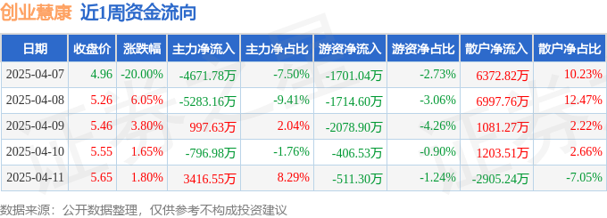 本周盘点（47-411）：创业慧康周跌887%主力资金合计净流出633774万元(图1)