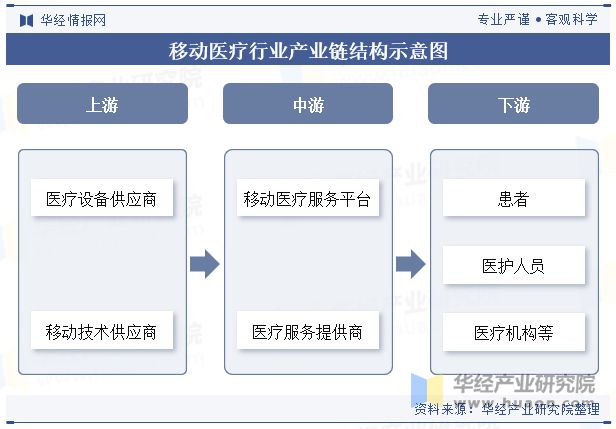 2024年中国移动医疗行业现状、主要政策、产业链及发展趋势分析「图」(图5)