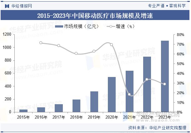 2024年中国移动医疗行业现状、主要政策、产业链及发展趋势分析「图」(图4)