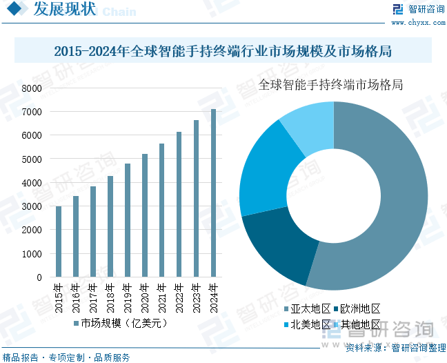 2025年中国智能手持终端行业相关政策、产业链、市场规模、重点企业经营情况及发展趋势研判：物联网技术不断普及推动智能手持终端应用场景拓展[图](图5)