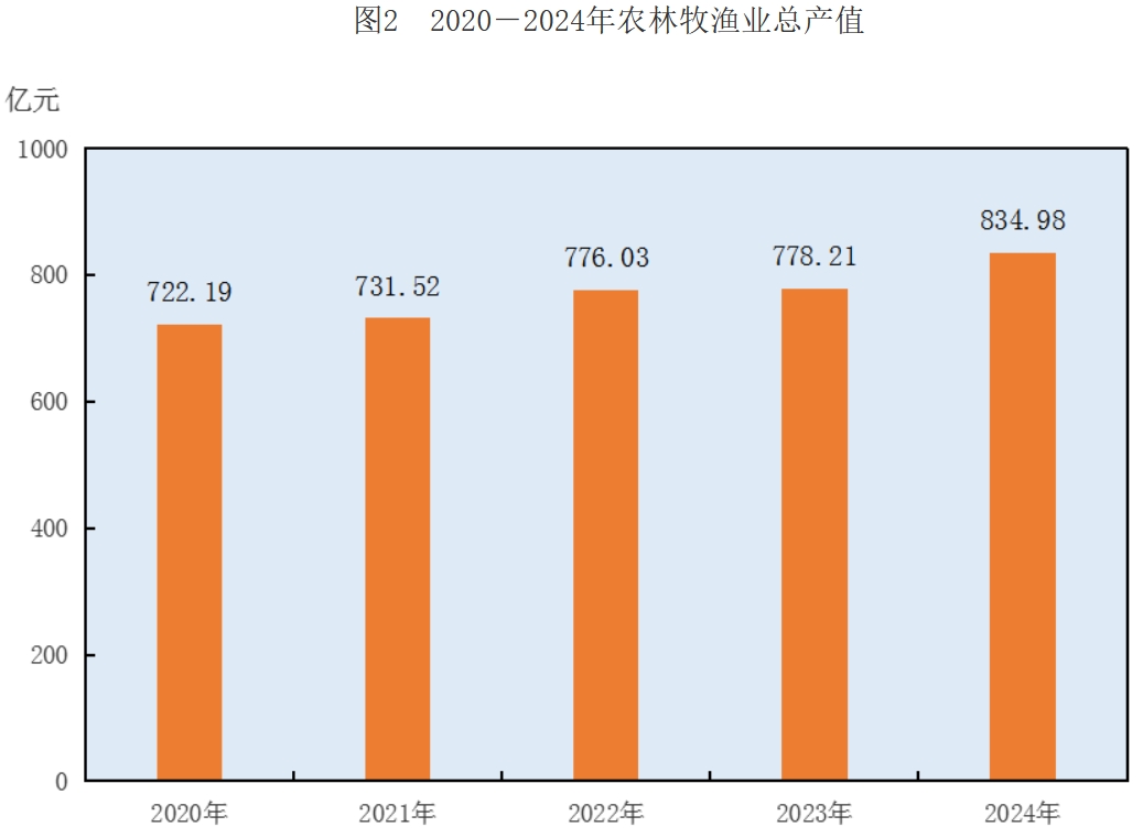 长沙市2024年国民经济和社会发展统计公报(图3)