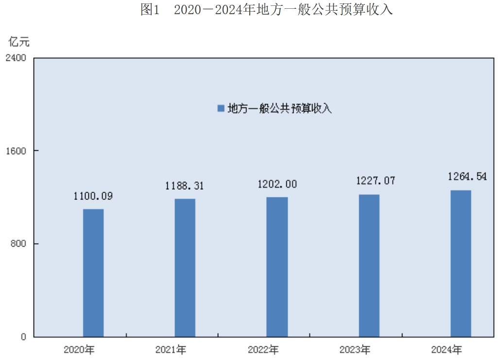 长沙市2024年国民经济和社会发展统计公报