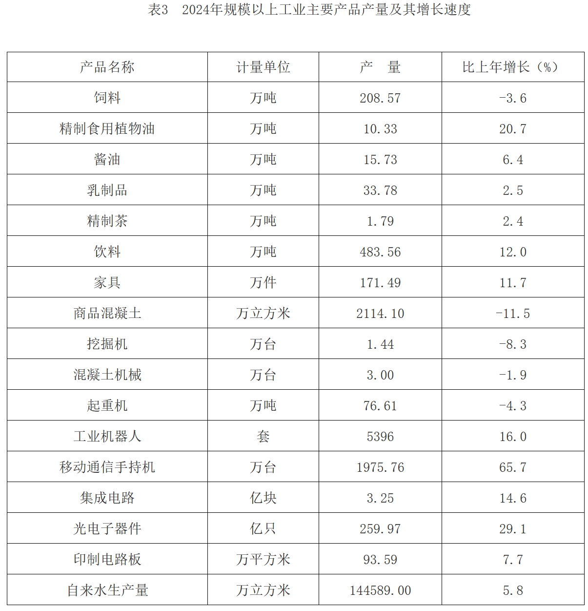 长沙市2024年国民经济和社会发展统计公报(图5)